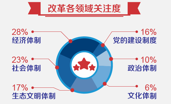 (jng)(j)w(hu)wƸĸP(gun)עȳ50%{(dio)锵(sh)(j)@ʾ漰ĸI(lng)(jng)(j)wI(lng)P(gun)עռ(sh)28%(hu)wI(lng)P(gun)עռ(sh)23%SB(ti)wI(lng)hĽO(sh)I(lng)I(lng)wI(lng)ĻwI(lng)򣬷քeռ(sh)17%16%10%6%