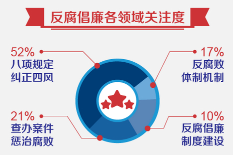 (xing)Ҏ(gu)mL(fng)ɾW(wng)P(gun)עI(lng)԰ٶ֪(sh)(j)ƽ_(ti){(dio)锵(sh)(j)@ʾ(xing)Ҏ(gu)mL(fng)ɞ鷴Ԓ}W(wng)P(gun)עߵI(lng)ռ(sh)52%kθλӵڶռ(sh)21%SǡwƙC(j)ơ͡ƶȽO(sh)քeռ17%10%